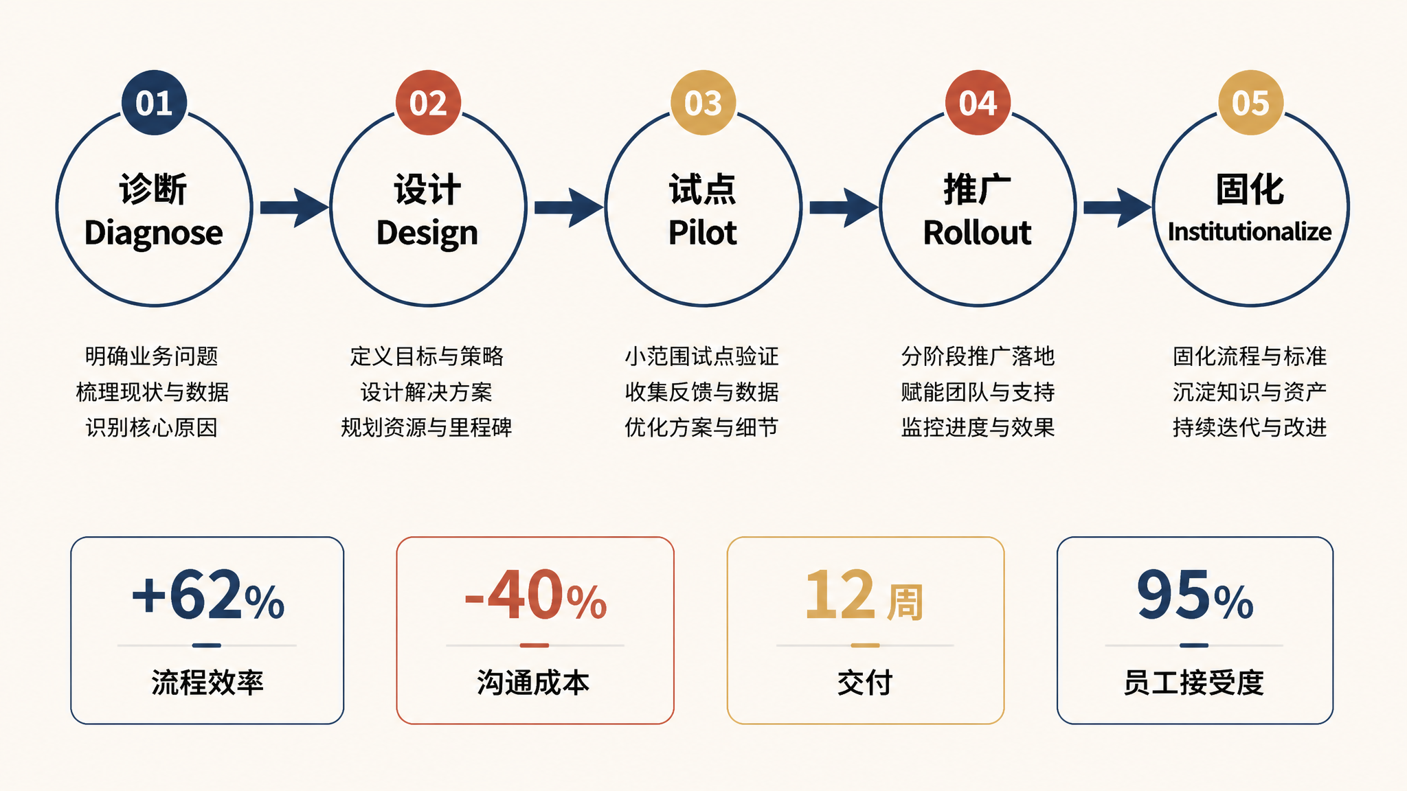 DT5 服务方法论